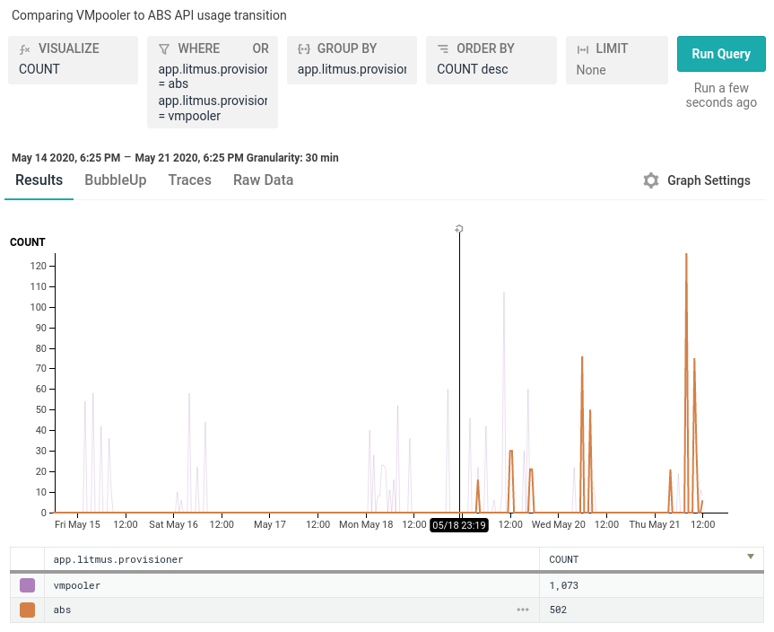 A graph comparing 1073 vmpooler calls with 502 ABS calls, which started around the 18th