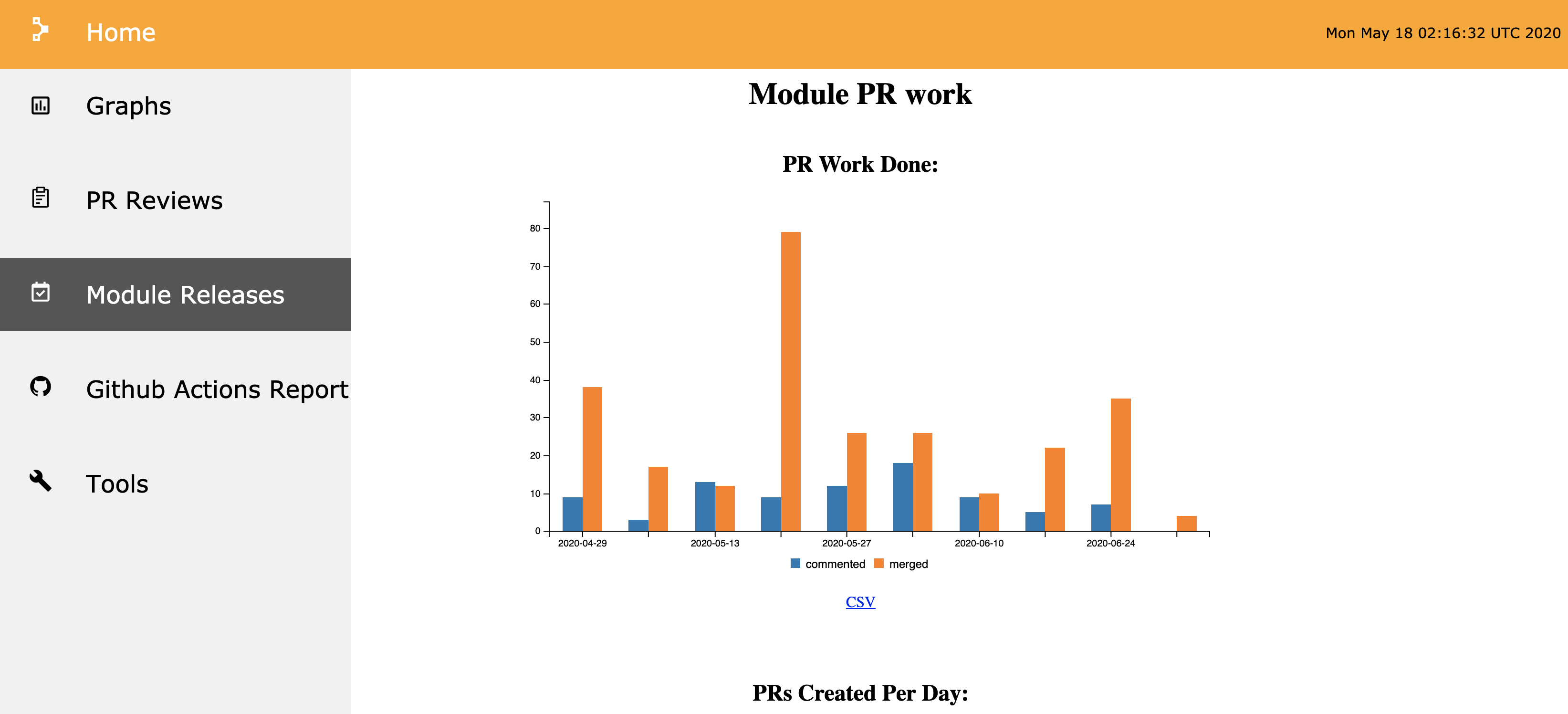 bar chart of commented and merged PRs over time