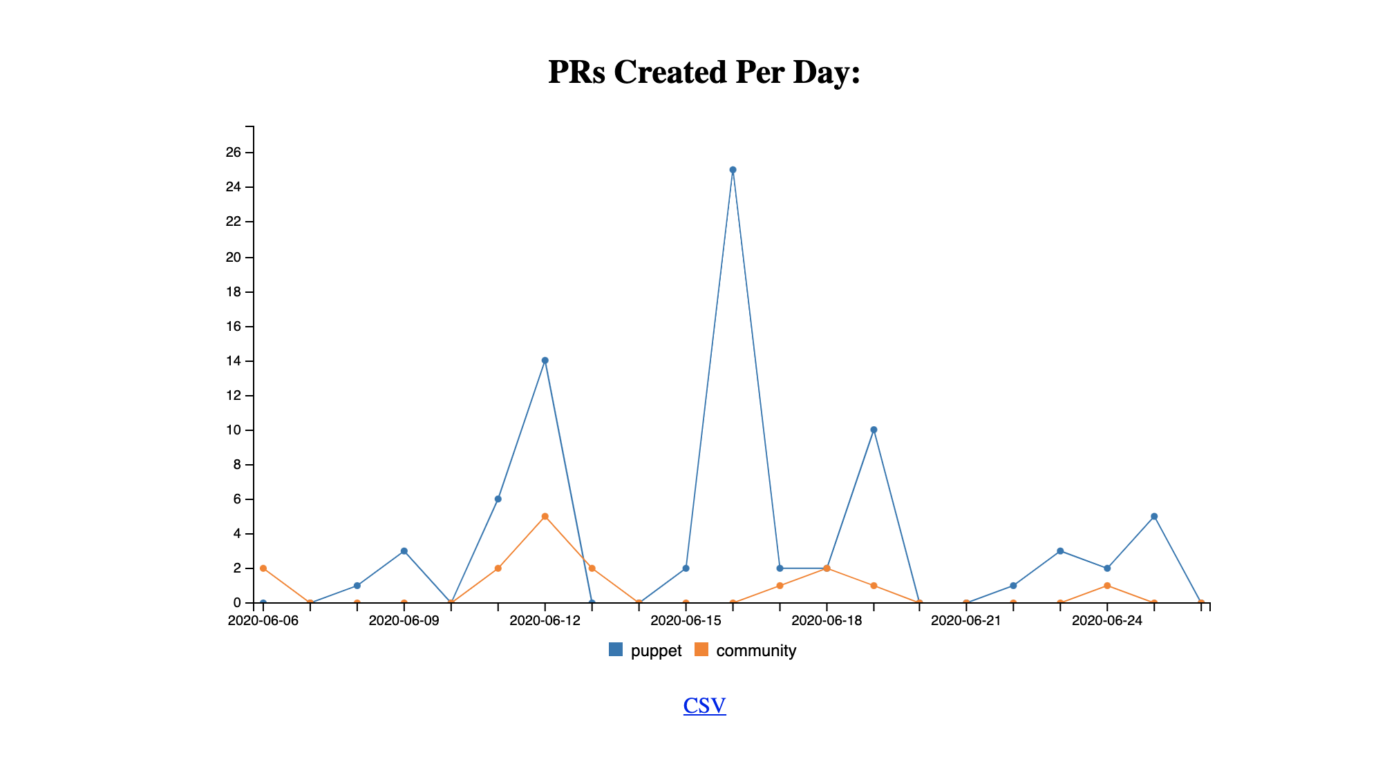 line chart of PRs created by day by community members and puppet employees
