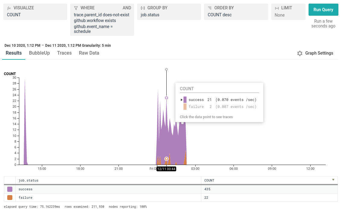 Screenshot of a stacked area graph showing job successes and failures over the last 24 hours. There is a block of tests running from midnight through half three with an arbitrary value highlighted showing 21 cells succeeding and 2 failing for this particular 5 minute span.