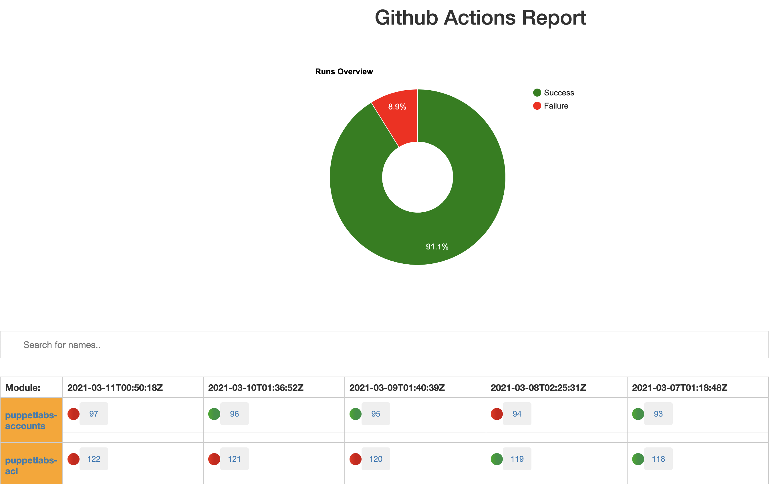 screenshot of the new report, with a donut chart of overall success and compact horizontal arrangement.