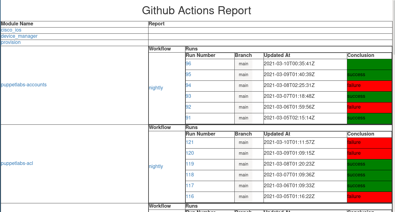 screenshot of the old report, with lots of black lines and wasteful vertical layout.