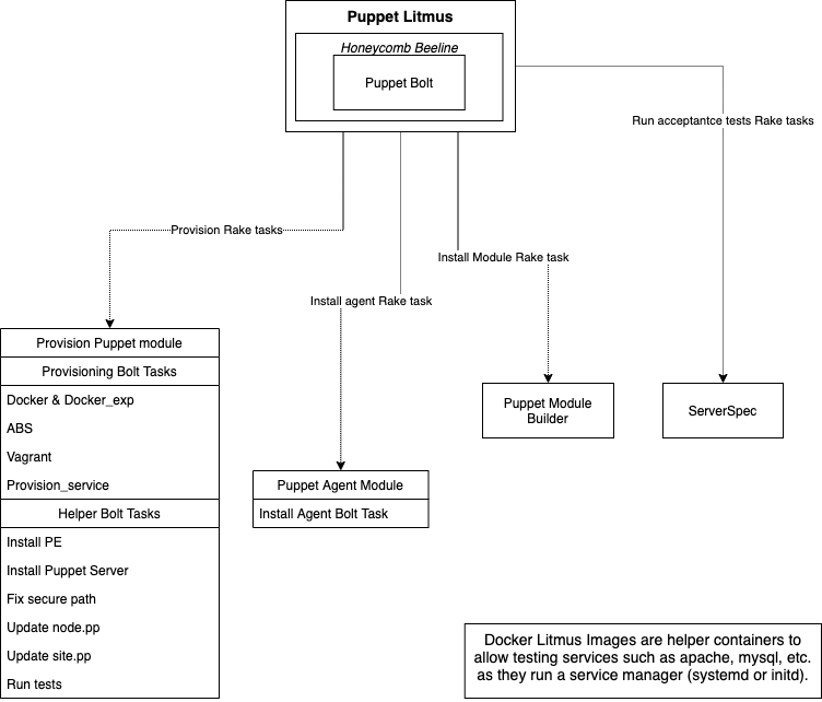 Litmus Overview